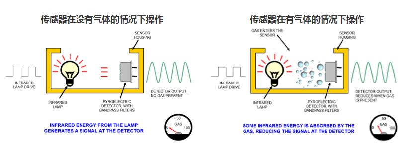 二氧化碳傳感器是如何工作的？